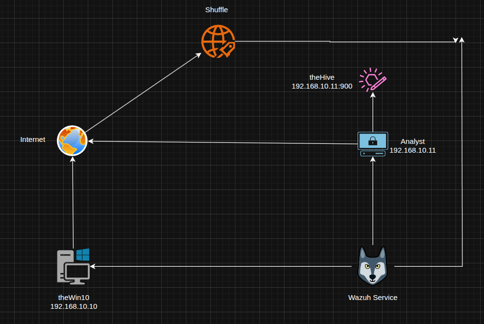 Lab Network Setup Diagram